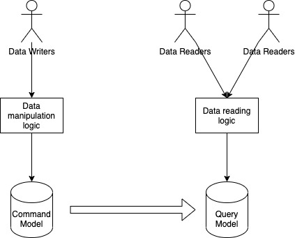 Introduction to CQRS 