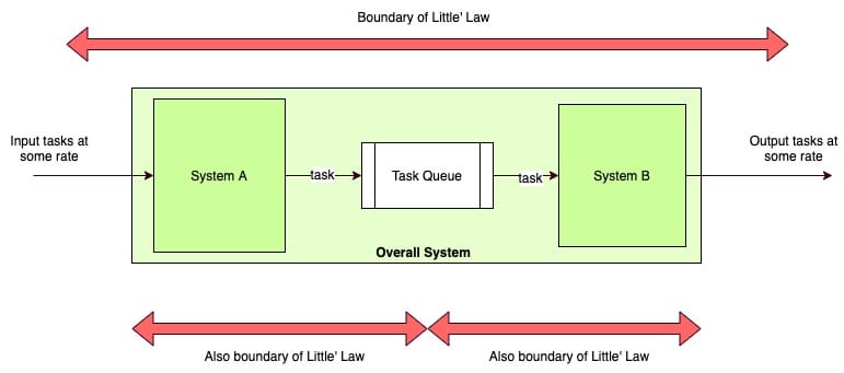 Distributed Systems as Data Pipelines : Throughput, Capacity, and BackPressure
