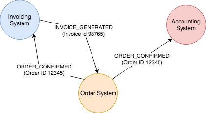 Using Events to build evolutionary architectures