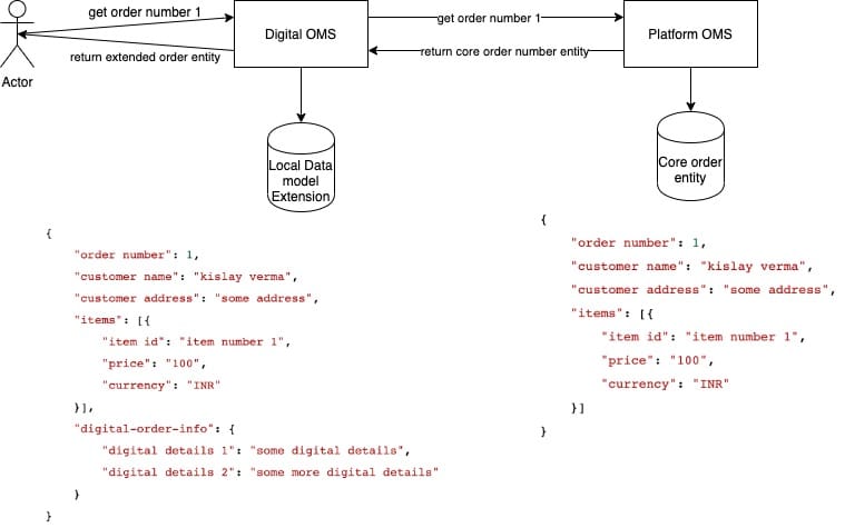 Platform Nuts & Bolts : Extendable Data Models