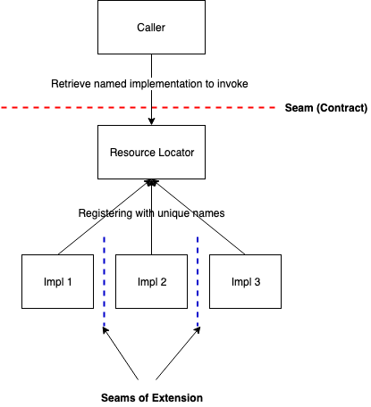 Working in the seams of code with Resource Locator
