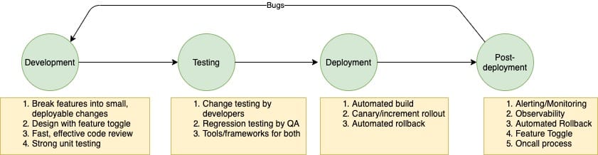 How to speed up software delivery