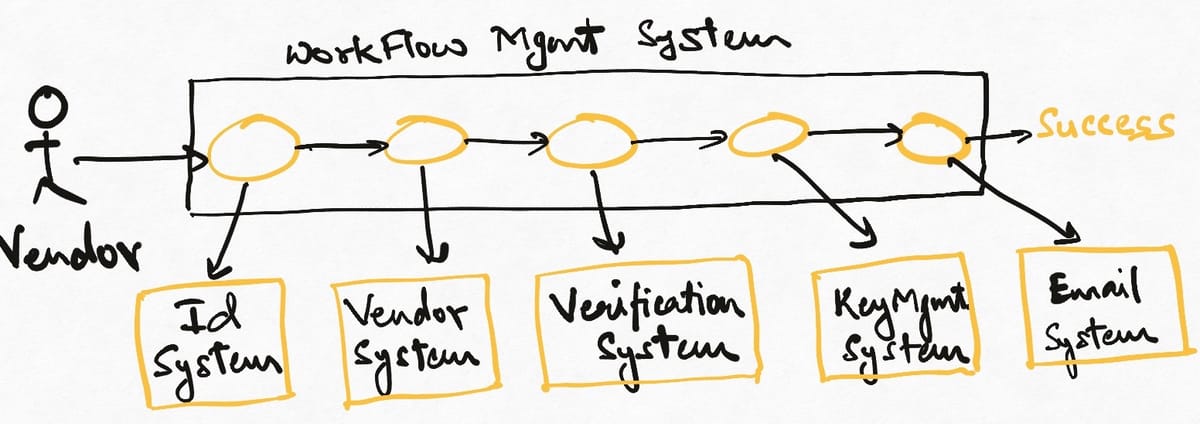 Architecture Pattern: Orchestration via Workflows
