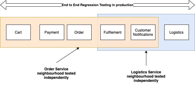 Testing strategies for agile teams