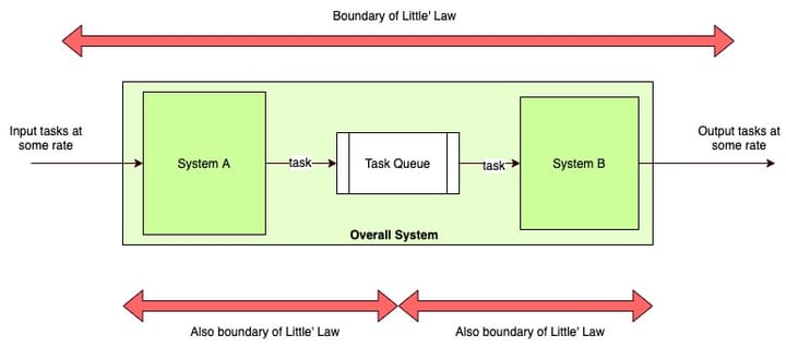 Distributed Systems as Data Pipelines : Throughput, Capacity, and BackPressure