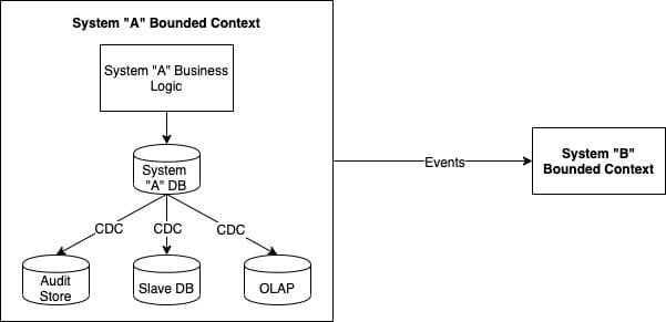 Domain Events versus Change Data Capture
