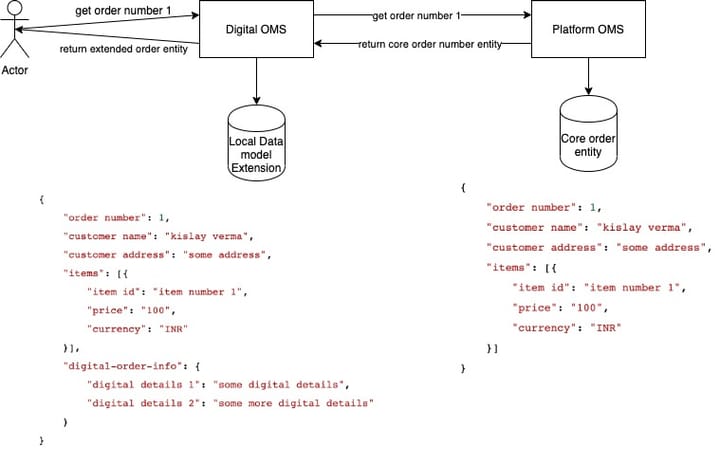 Platform Nuts & Bolts : Extendable Data Models
