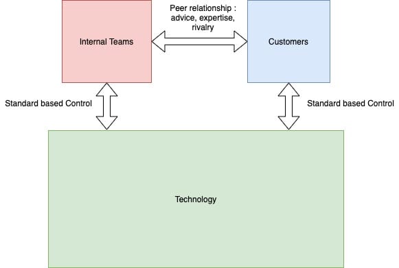 Control and Chaos in Platform Systems