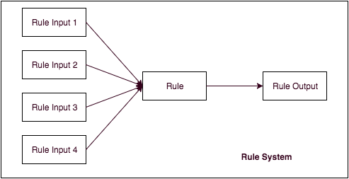 Rulette : A pragmatic rule engine