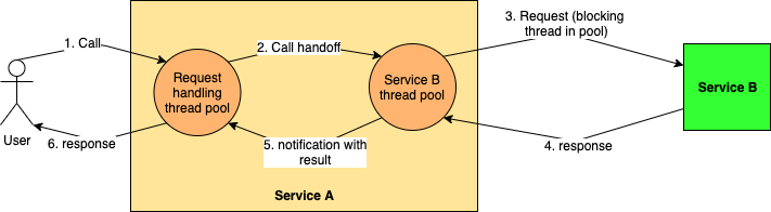 Asynchronous Programming with Thread Pools