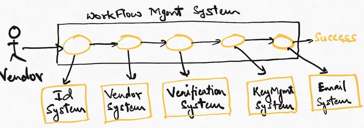 Architecture Pattern: Orchestration via Workflows