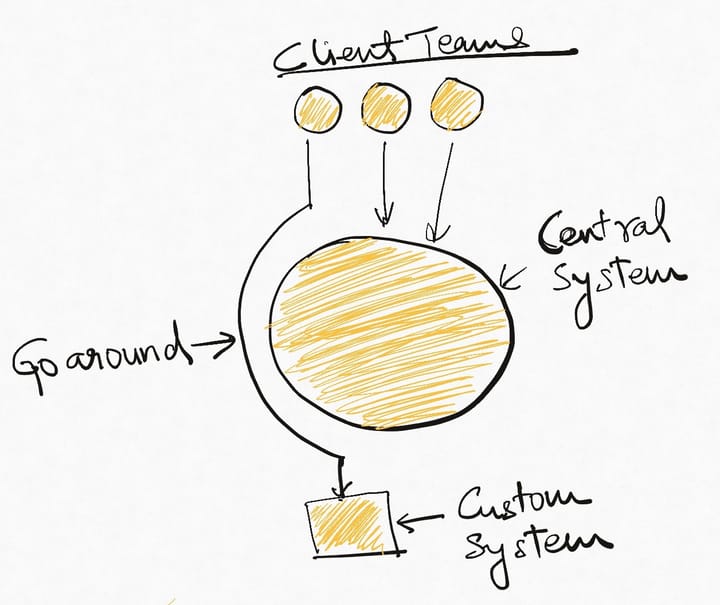Preventing "go-around" with Platform Thinking