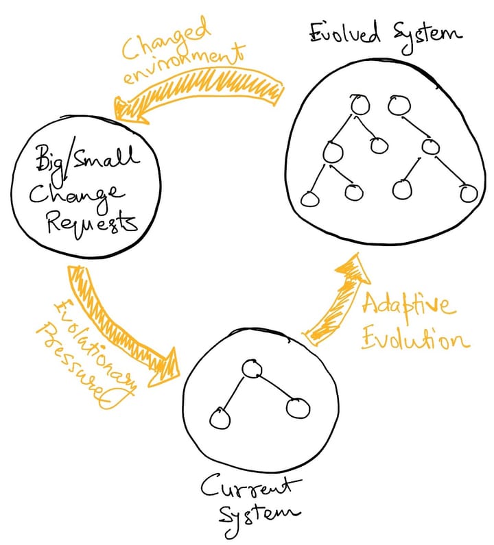 The Mechanics of Software Evolution