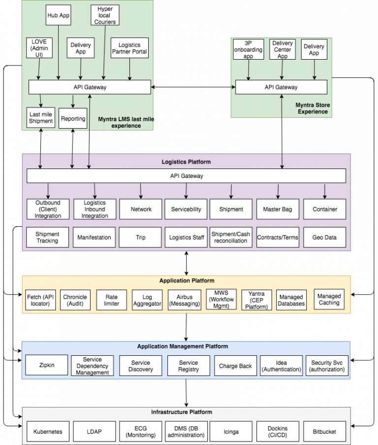 How to build a technology platform | Kislay Verma