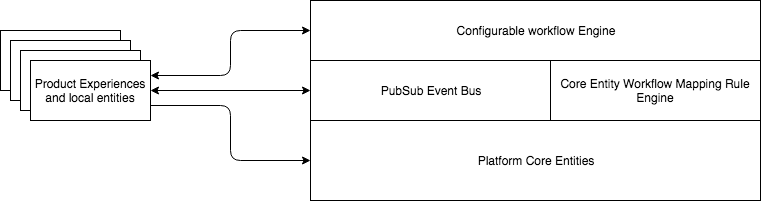 How to build a technology platform | Kislay Verma