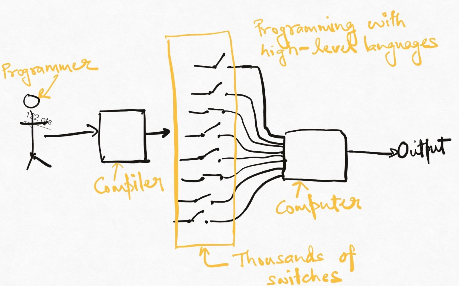 Explaining what programming is to a complete layman Kislay Verma