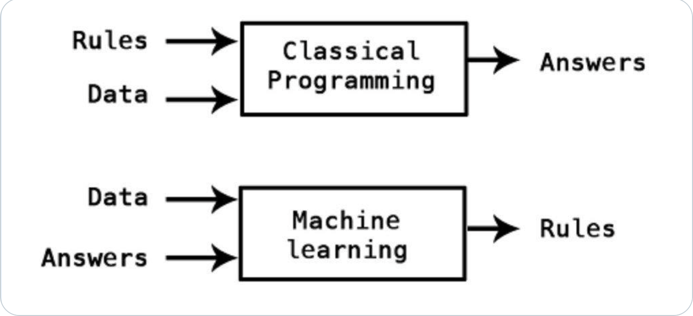 Rule based models store in machine learning