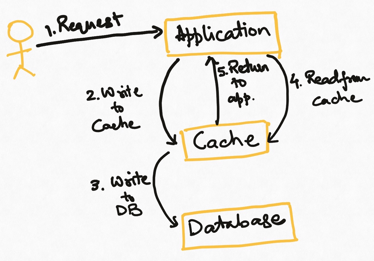 Architecture Patterns: Caching (Part-1) | Kislay Verma